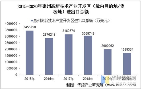 2015-2020年惠州高新技術(shù)產(chǎn)業(yè)開發(fā)區(qū)進(jìn)出口總額與貿(mào)易差額分析 聚焦技術(shù)進(jìn)出口