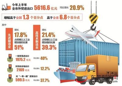 東莞上半年外貿(mào)進(jìn)出口總額突破5616億元，同比增長20.9% 制造業(yè)與技術(shù)進(jìn)出口成關(guān)鍵引擎